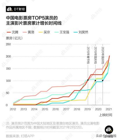中国男演员票房排行榜（中国百亿票房演员榜）(5)