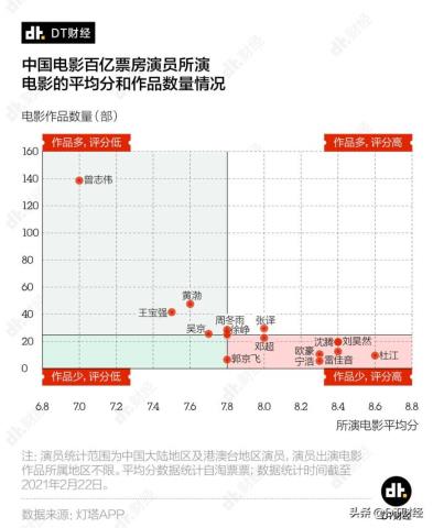 中国男演员票房排行榜（中国百亿票房演员榜）(6)