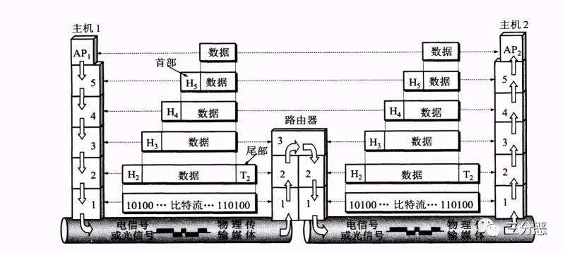 网络七大部份是什么（7层网络架构及其协议）(2)