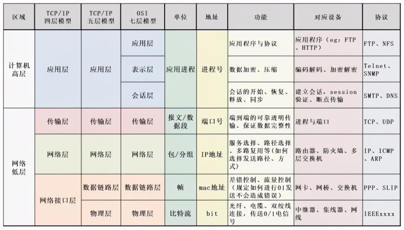 网络七大部份是什么（7层网络架构及其协议）(4)