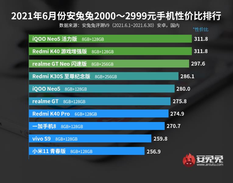 二千以内高性价比手机排行榜（近期性价比最高的手机）(1)