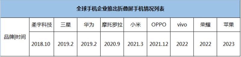 折叠屏手机明年有望迎爆发（手机巨头重磅宣布）