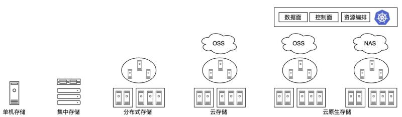 公司文件集中存储（分布式和集中式的区别）(2)