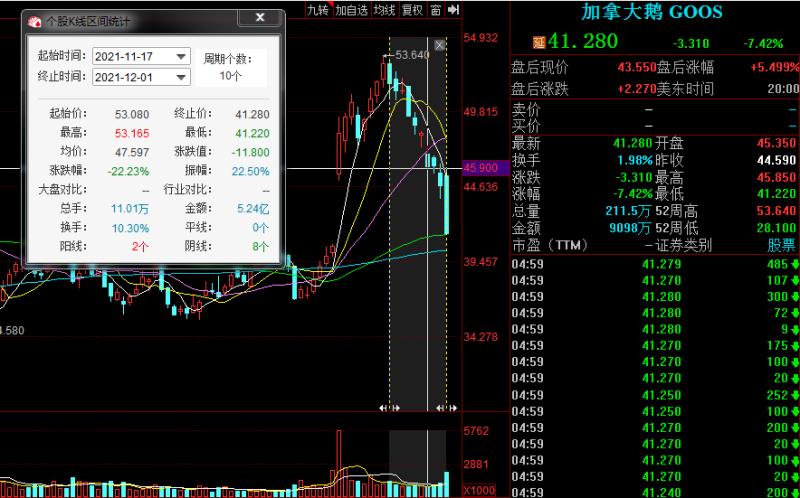 加拿大鹅半个月市值蒸发近百亿元（股价大跌）(4)