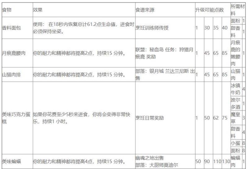 魔兽世界烹饪图纸大全（魔兽世界烹饪图纸分享）(8)