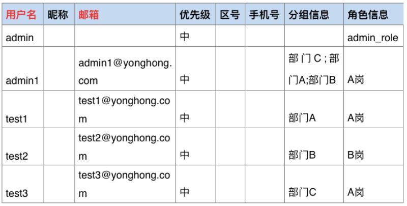 数据权限分配怎么设置（常见的数据库管理系统操作方式）(3)