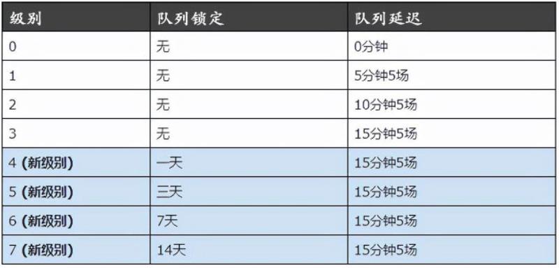 LOL裁决之镰怎么解除（英雄联盟惩罚解除技巧）(4)