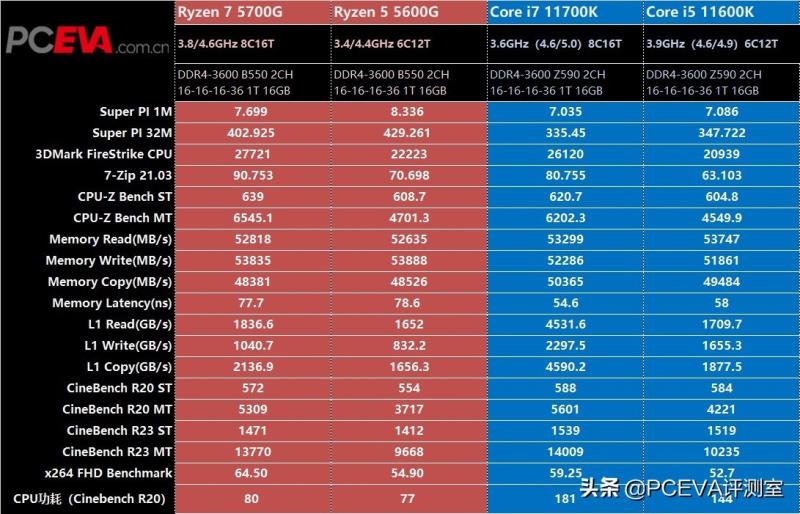 g系列cpu性能排行（英特尔u系列和g系列）(13)