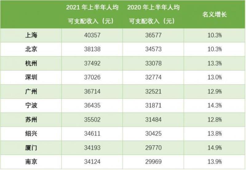 人均收入排名城市（中国人均素质最高的城市 ）(1)