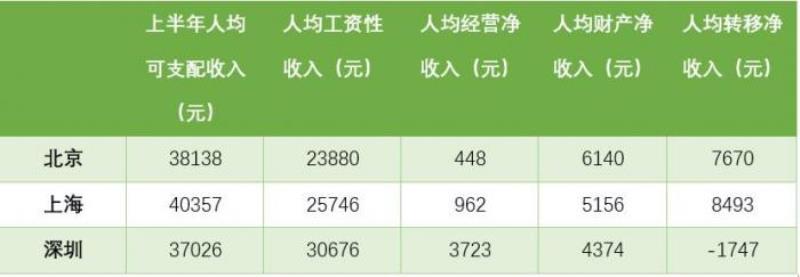 人均收入排名城市（中国人均素质最高的城市 ）(2)