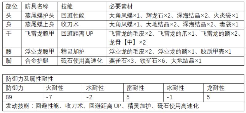 怪物猎人世界防具id大全（怪物猎人世界防具表）