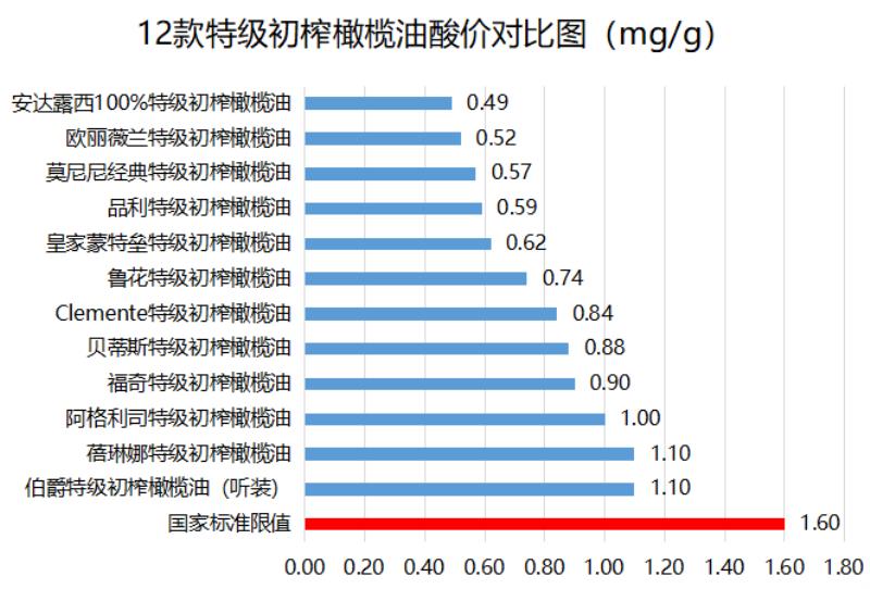 品利橄榄油质量怎么样（进口橄榄油品牌排行榜）(12)