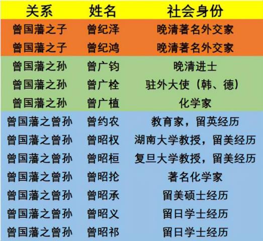 曾国藩后代名人，中华千古第一完人曾国藩之家族后代(2)