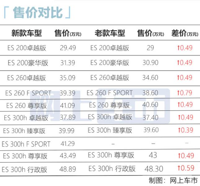 雷克萨斯es450多少钱（2021雷克萨斯es350价格）(2)