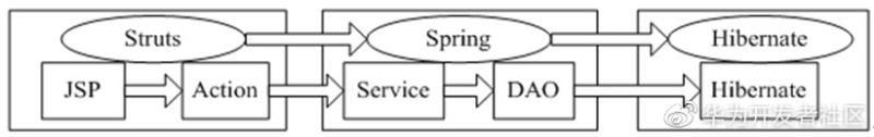 搭建ssh框架的基本步骤（ssh框架整合实战教程）(1)