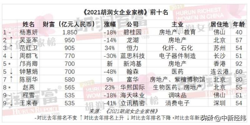 胡润女富豪榜(全球女富豪排名2022）(1)