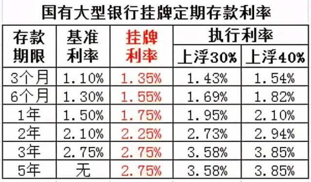 定期存款时间（银行定期存款到底存几年好）(6)