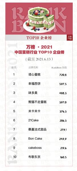 蛋糕店品牌排行榜（蛋糕利润大还是面包利润大）(2)
