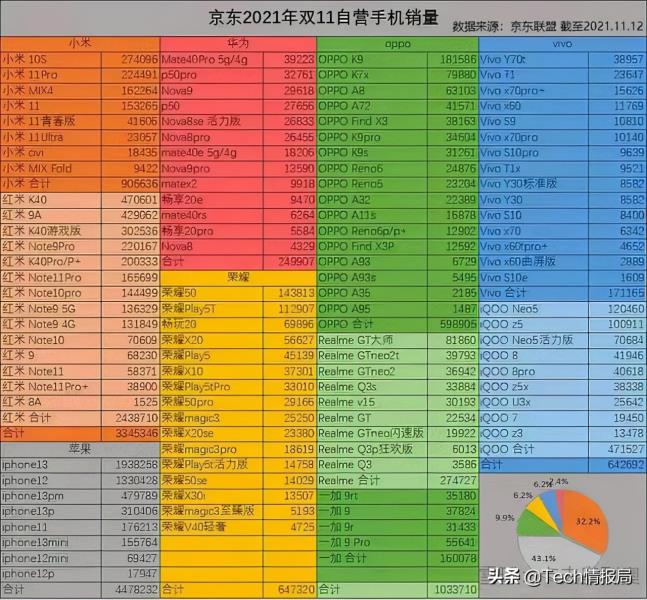 手机销量排行榜（国产手机销量排名）(3)