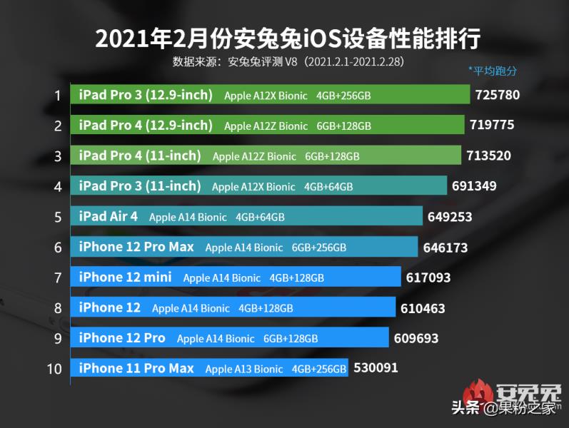2022年苹果手机排行榜（苹果手机价格一览表）