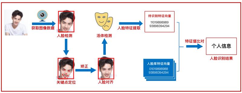 pca人脸识别原理（ai人脸识别系统操作方法）