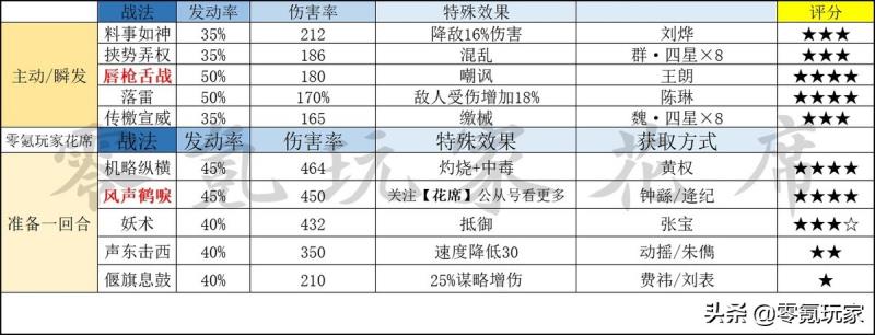 三国志战略版s级战法排名（三国志战略版战法一览）(5)