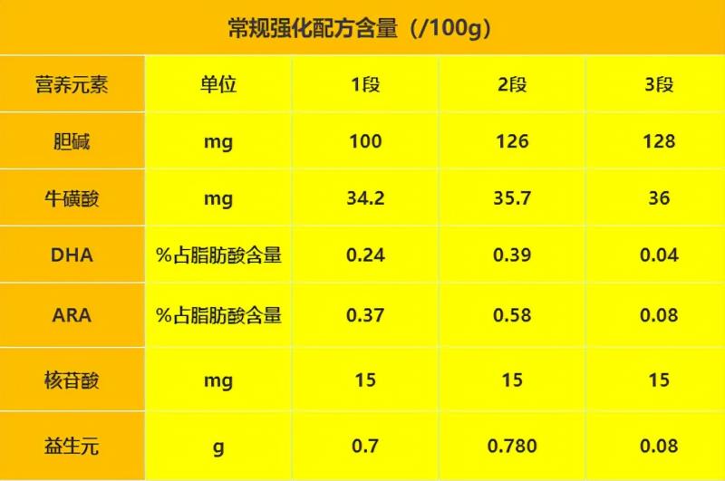 完达山婴幼儿奶粉怎么样（新生儿1段奶粉排行榜）(3)