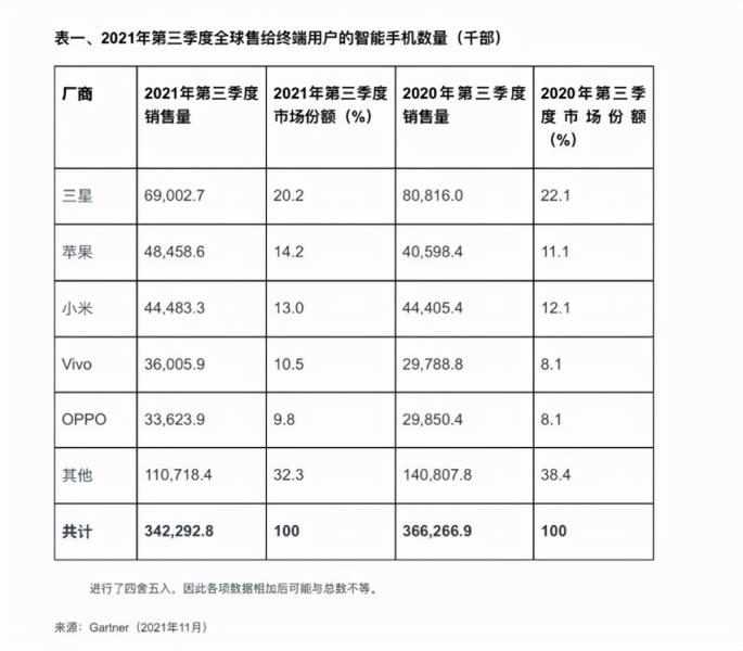 2022年世界手机销量排行榜（销量第一手机品牌介绍）(1)