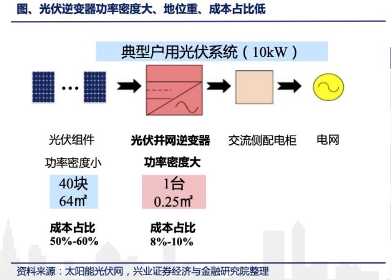 逆变器价格多少（逆变器价格48v变220v）(3)