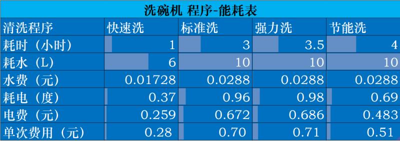 海尔家用洗碗机使用说明（海尔洗碗机使用步骤）(6)