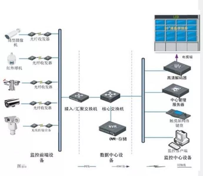 视频监控技术解决方案（监控安装步骤）(1)