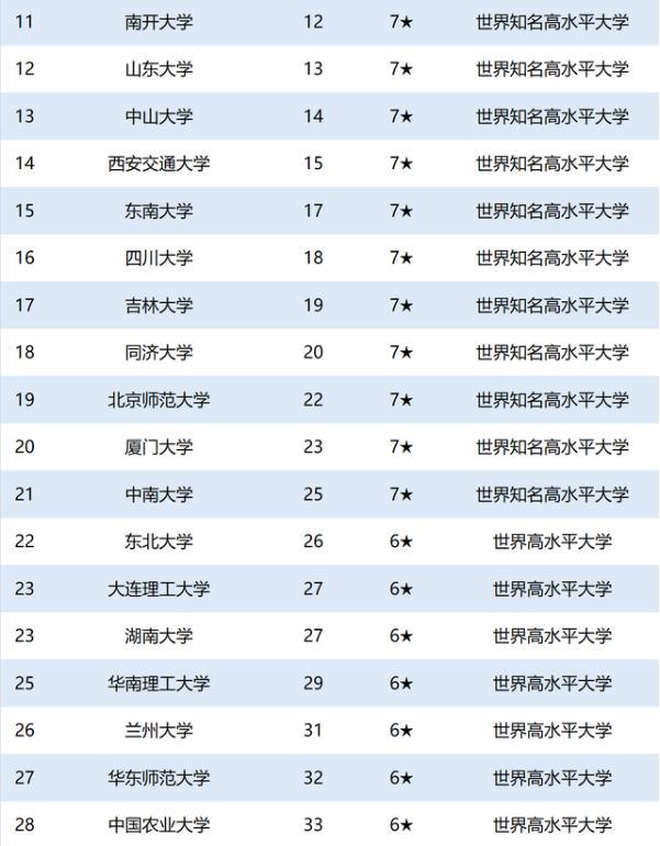 教育部直属76所大学排名出炉，复旦跻身前3，上海交大无缘前5(2)