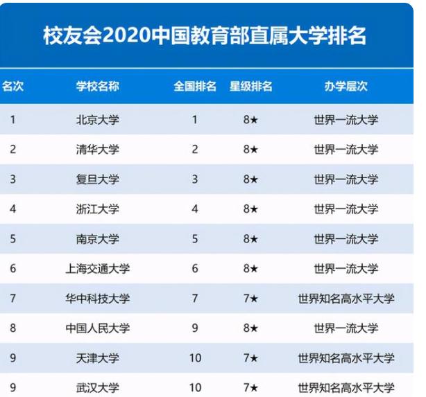 教育部直属76所大学排名出炉，复旦跻身前3，上海交大无缘前5(1)