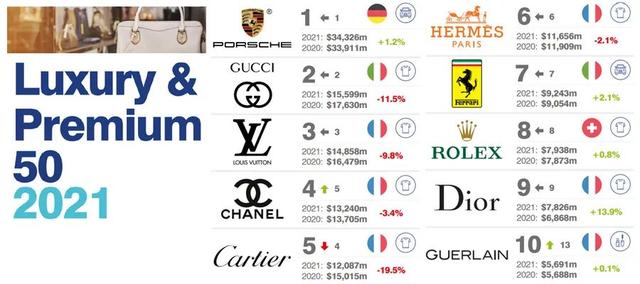 奢侈品牌排行榜（全球10大奢侈品排行出炉）