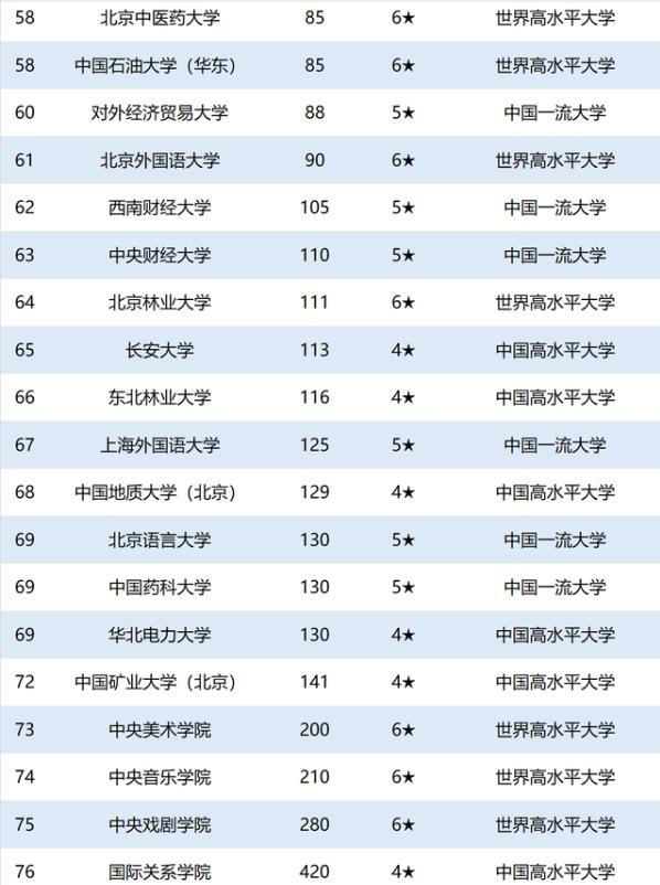 教育部直属76所大学排名出炉，复旦跻身前3，上海交大无缘前5(4)