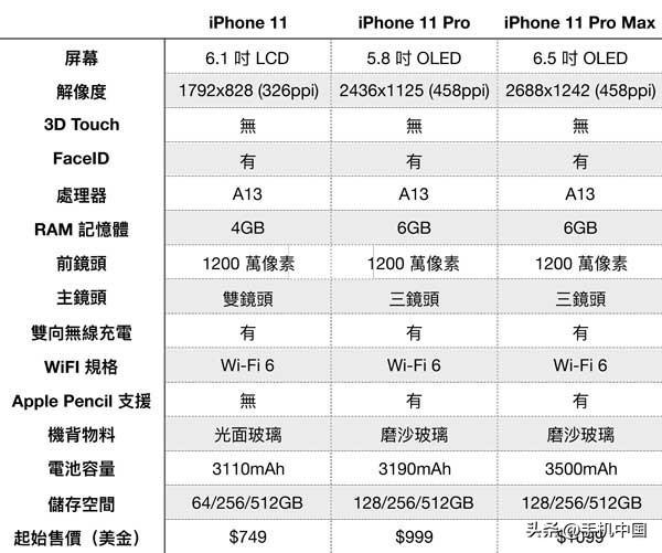 苹果11尺寸长宽多少厘米（苹果11系列参数尺寸对照表）(2)