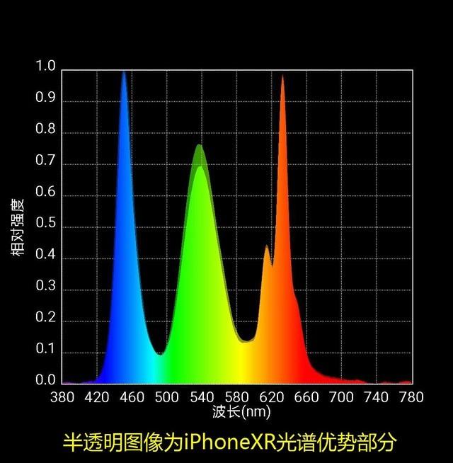 苹果xr是oled屏还是lcd屏幕（低配iPhone屏幕如何光谱角度实测iPhone）(7)