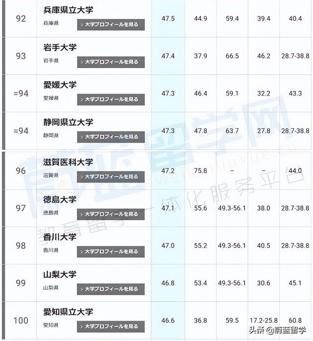 东京大学世界排名（2022泰晤士世界大学排名日本版）(18)