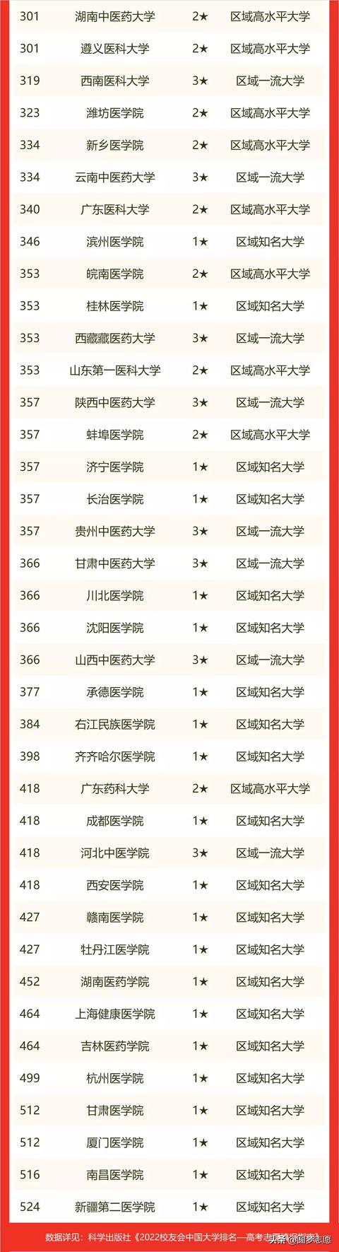 中国医学院校排名（中国医药类大学2022最新排名）(2)