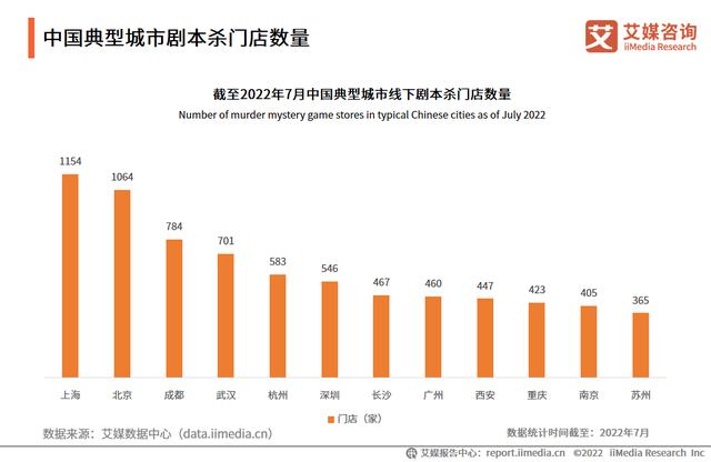 2022-2023年中国剧本杀行业发展现状及消费行为调研分析报告(5)