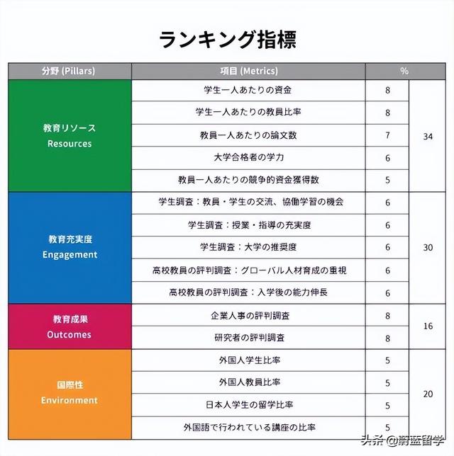 东京大学世界排名（2022泰晤士世界大学排名日本版）(3)