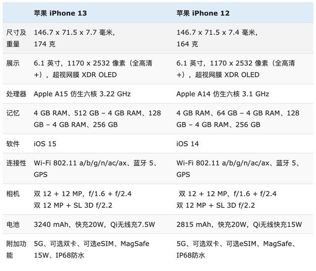 苹果12和苹果13哪个值得买（苹果12和13建议买哪个）(7)