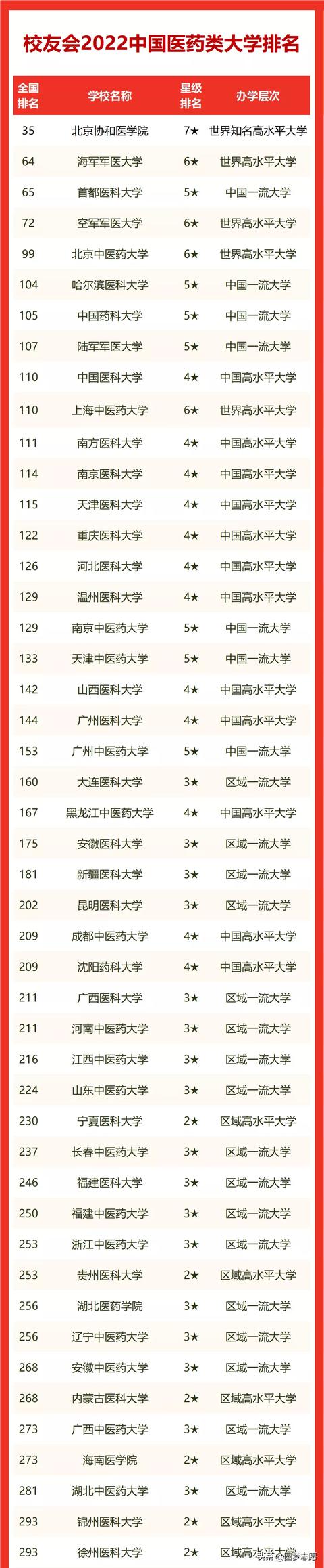 中国医学院校排名（中国医药类大学2022最新排名）(1)