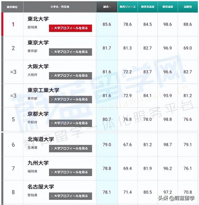 东京大学世界排名（2022泰晤士世界大学排名日本版）(7)