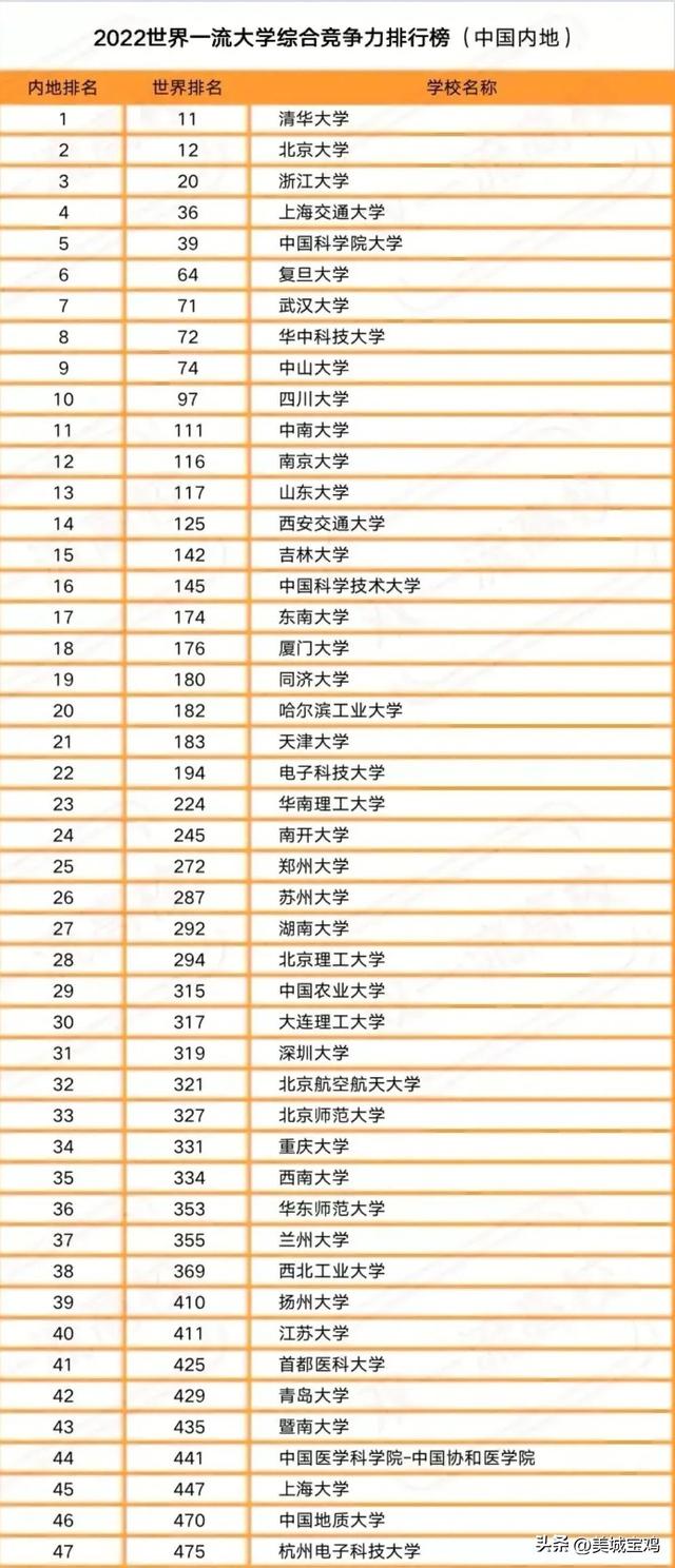 大学排行榜2022最新排名（2022年中国内地一流大学榜单）(1)