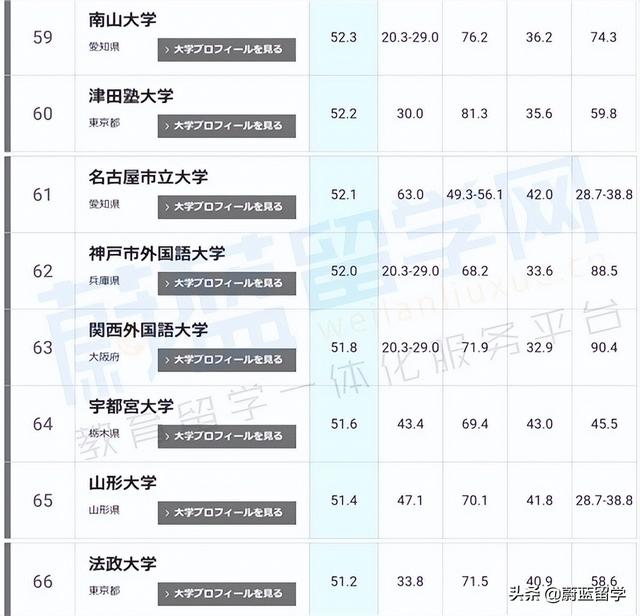 东京大学世界排名（2022泰晤士世界大学排名日本版）(14)