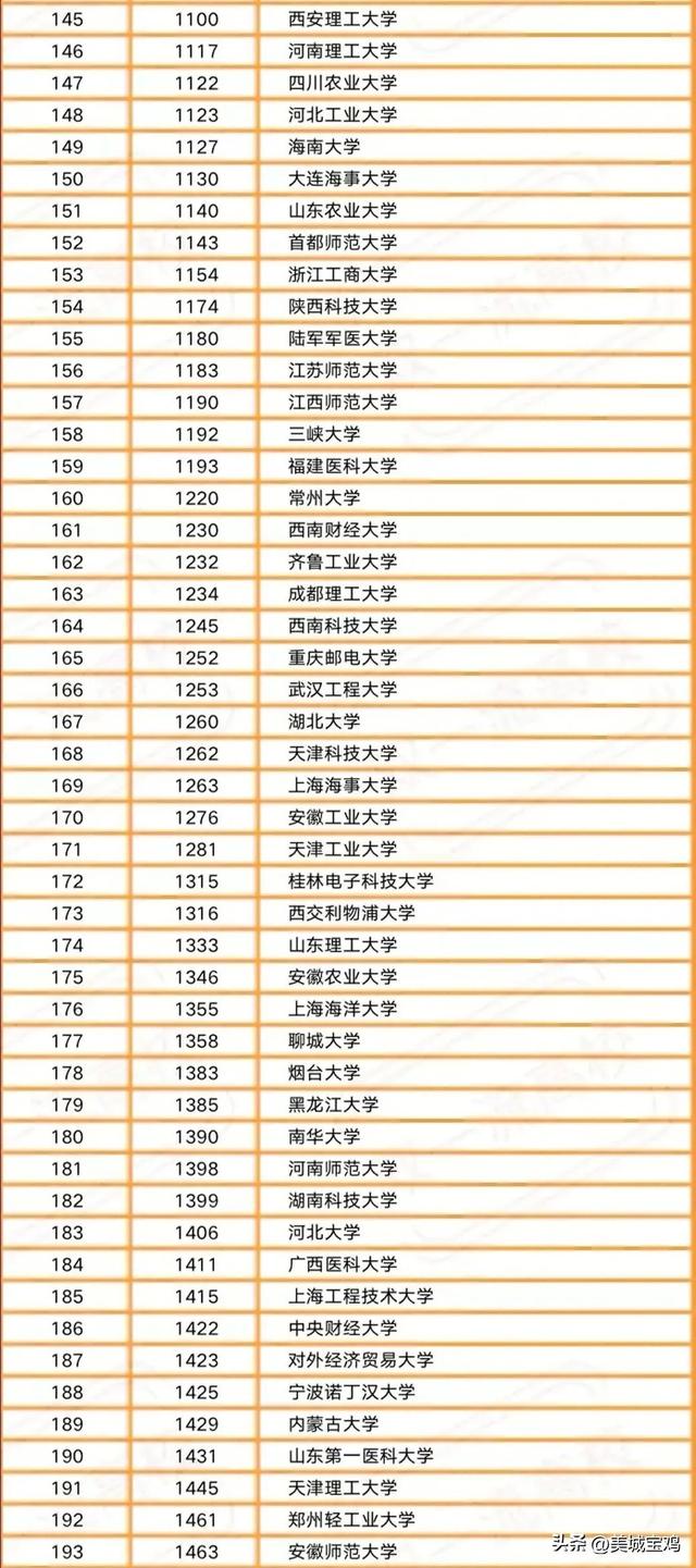 大学排行榜2022最新排名（2022年中国内地一流大学榜单）(4)