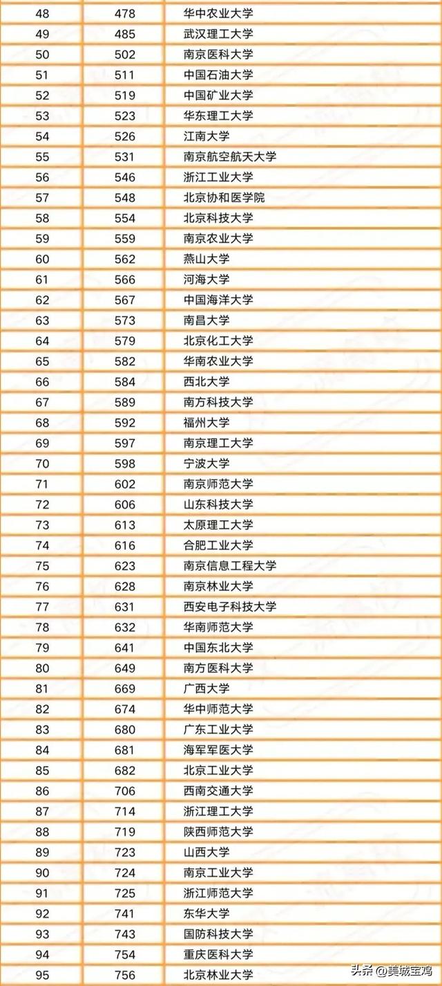 大学排行榜2022最新排名（2022年中国内地一流大学榜单）(2)