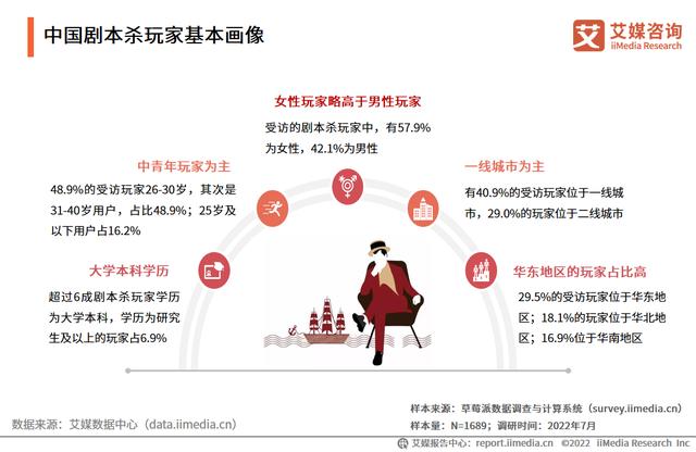 2022-2023年中国剧本杀行业发展现状及消费行为调研分析报告(6)