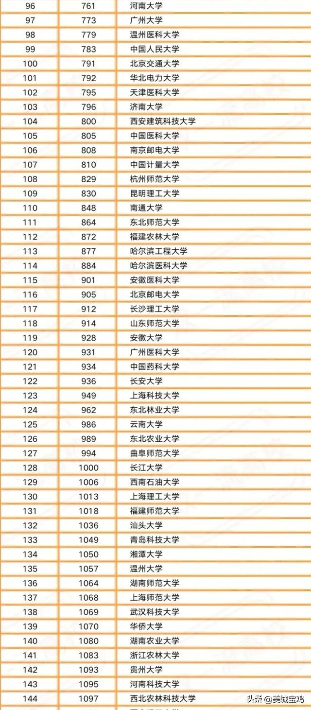 大学排行榜2022最新排名（2022年中国内地一流大学榜单）(3)